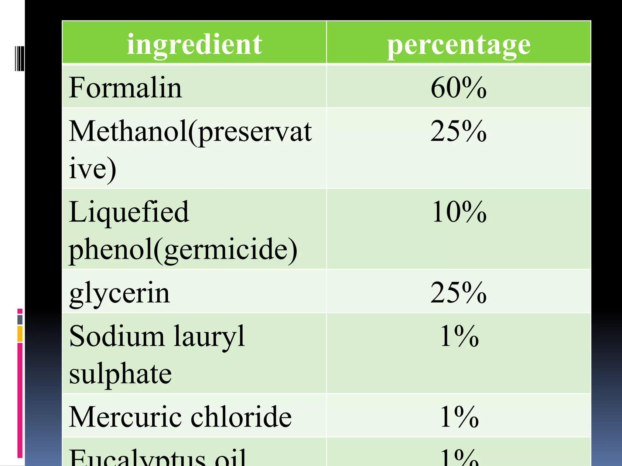 ingredient percentage
Formalin 60%
Methanol(preservat
ive)
25%
Liquefied
phenol(germicide)
10%
glycerin 25%
Sodium lauryl
sulphate
1%
Mercuric chloride 1%
 