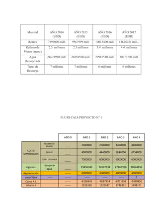 Material AÑO 2014 
(USD) 
AÑO 2015 
(USD) 
AÑO 2016 
(USD) 
AÑO 2017 
(USD) 
Relave 7899000 mill. 9567999 mill. 10013400 mill. 13678034 milL. 
Relleno de 
2.3 millones 2.5 millones 3.4 millones 4.4 millones 
Muros (arena) 
Agua 
Recuperada 
24678990 mill. 26858500 mill. 29987580 mill. 30670700 mill. 
Túnel de 
Descarga 
7 millones 7 millones 6 millones 6 millones 
FLUJO CAJA PROYECTO N° 1 
AÑO 0 AÑO 1 AÑO 2 AÑO 3 AÑO 4 
COSTO 
MANTENCIÓN 
RELLENO DE 
MUROS ------- 
2300000 2500000 3400000 4400000 
RELAVE 
------- 
4000000 4440000 5634000 6754000 
TÚNEL DESCARGA 
------- 
7000000 6000000 6000000 6000000 
Ingresos 
recuperar 
agua ------- 
23456345 24567934 27765956 28644856 
depreciación ------- 4000000 4000000 4000000 4000000 
valor libro ------ ------- ------ ------ ------ 0 
Costo A.I. ------- -6156345 -7627934 -8731956 -7490856 
Ahorro I ------- 1231269 1525587 1746391 1498171 
 