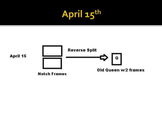  Part 1 – April 15
 Remove the existing queen to a nuc
 Notch frames to encourage queen cells
 Part 2 – April 22
 Ret...