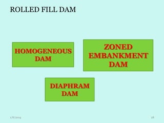ROLLED FILL DAM

HOMOGENEOUS
DAM

ZONED
EMBANKMENT
DAM

DIAPHRAM
DAM

1/8/2014

28

 