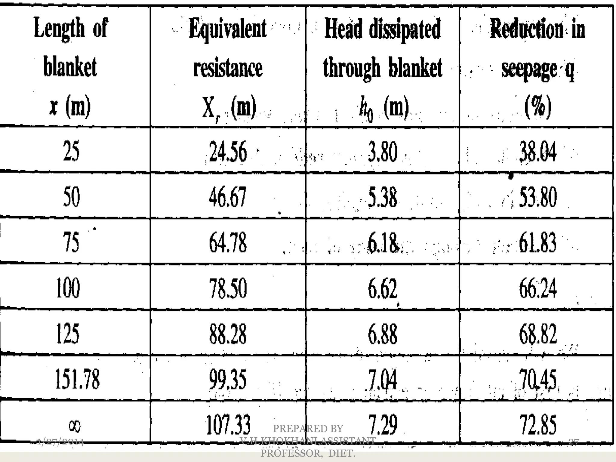 1/27/2014

PREPARED BY
V.H.KHOKHANI,ASSISTANT
PROFESSOR, DIET.

27

 