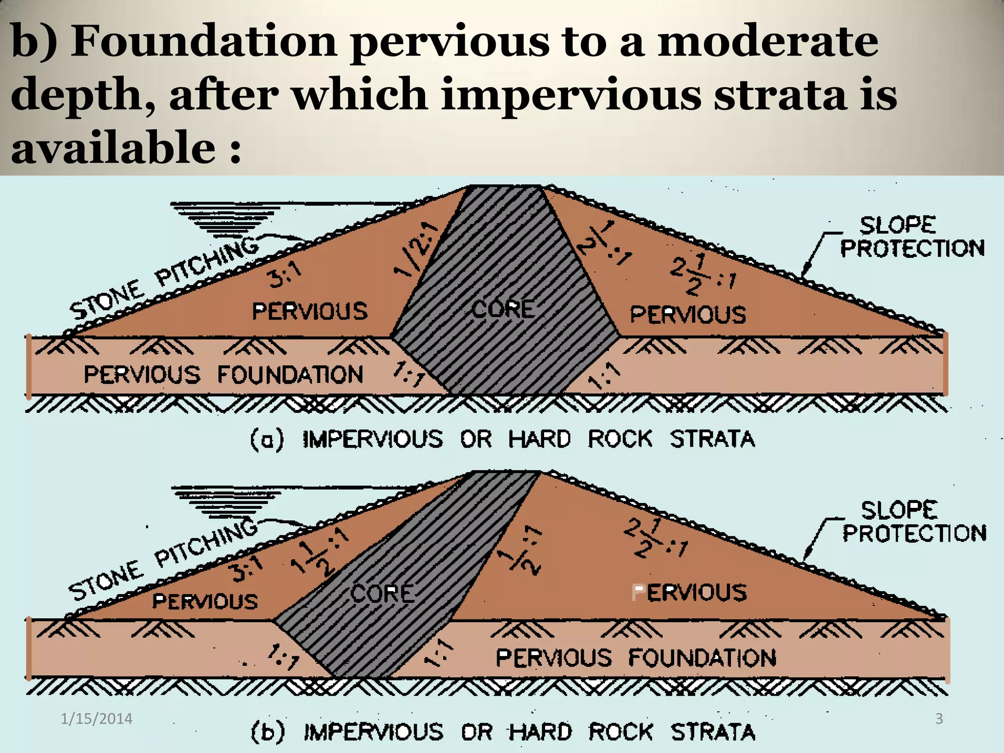 b) Foundation pervious to a moderate
depth, after which impervious strata is
available :

1/15/2014

3

 