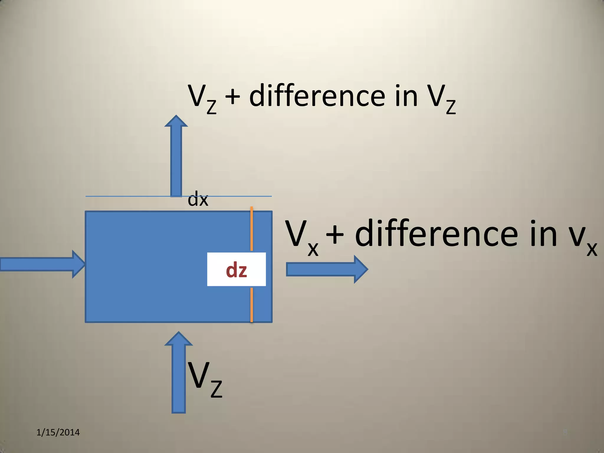 VZ + difference in VZ
dx

dz

Vx + difference in vx

VZ
1/15/2014

8

 