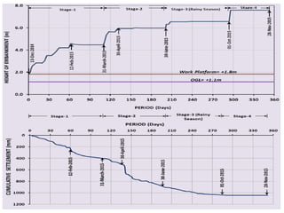 Embankment on Soft Soil - 23438 (1).pptx