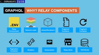 GRAPHQL WHY? RELAY COMPONENTS
Relay
Environment
Network Layer <QueryRenderer/>
Fragment
Container
Fragment
Container
Pagination
Container
Mutation Subscription Relay Store fetchQuery
 