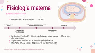 Fisiología materna
Sistema cardiovascular
 COMPRESIÓN AORTO-CAVA ……… 20 SDG
 La disminución del GC …. Disminuye flujo sanguíneo uterino …. Afecta flujo
uteroplacentario
 Supino Compresión aortica… Disminuye flujo inferior
 Mas ALTO el GC y presión de pulso….15-90° de inclinación
Cottrell JE, Patel P, Warner DS. Cottrell and Patel's neuroanesthesia : Elsevier; 2017
Aumento de tamaño
de útero
Compresión vena
cava inferior conta la
columna vertebral
Compensación: Flujo colateral plexo venoso
epidural y vasos paravertebrales
Disminuye retorno
venoso
Disminuye GC
 
