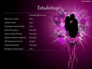 Estimated Effectiveness
Male Latex Condom 86%
Female Condom 79%
Diaphragm with Spermicide 80%
Oral Contraceptives Over 95%
Injection (Depo-Provera) Over 99%
Implant (Norplant, Implanon) Over 99%
IUD (Intrauterine Device) 98-99%
Surgical Sterilisation Over 99%
Emergency Contraceptives 75%
Estadísticas
 