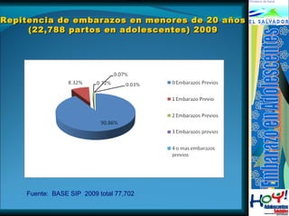 Repitencia de embarazos en mmeennoorreess ddee 2200 aaññooss 
((2222,,778888 ppaarrttooss eenn aaddoolleesscceenntteess)) 22000099 
Fuente: BASE SIP 2009 total 77,702 
 