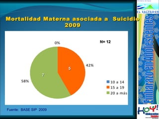 Mortalidad Materna asociada aa SSuuiicciiddiioo 
22000099 
Fuente: BASE SIP 2009 
0% 
42% 
NN== 1122 
58% 10 a 14 
15 a 19 
20 a más 
77 
55 
 