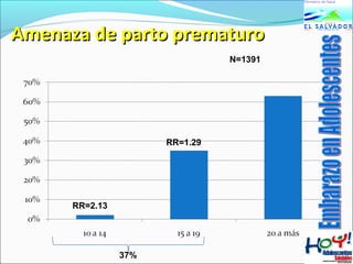 AAmmeennaazzaa ddee ppaarrttoo pprreemmaattuurroo 
RR=2.13 
RR=1.29 
37% 
N=1391 
 