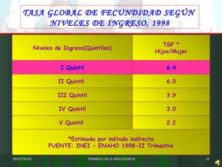 EMBARAZO EN LA ADOLESCENCIA TASA GLOBAL DE FECUNDIDAD SEGÚN  NIVELES DE INGRESO, 1998 OBSTETRICIA Niveles de Ingreso(Quintiles) TGF * Hijos/Mujer I Quintil 6.4 II Quintil  6.0 III Quintil 3.9 IV Quintil 3.0 V Quintil  2.2 *Estimada por método indirecto FUENTE: INEI - ENAHO 1998-II Trimestre 