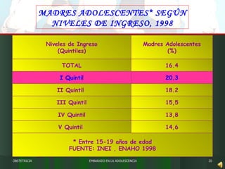 EMBARAZO EN LA ADOLESCENCIA MADRES ADOLESCENTES* SEGÚN NIVELES DE INGRESO, 1998 OBSTETRICIA Niveles de Ingreso (Quintiles) Madres Adolescentes (%) TOTAL 16.4 I Quintil 20.3 II Quintil  18.2 III Quintil 15,5 IV Quintil 13,8 V Quintil  14,6 * Entre 15-19 años de edad FUENTE: INEI , ENAHO 1998 
