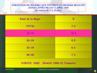 EMBARAZO EN LA ADOLESCENCIA PORCENTAJE DE MUJERES QUE TUVIERON SU PRIMERA RELACIÓN SEXUAL ANTES DE LOS 15 AÑOS, 1998 (En mujeres de 15 a 49 años) OBSTETRICIA Edad de la Mujer % TOTAL 7,6 15-19 19,4 20-29 5,5 30-39 8,6 40-49 7,3 FUENTE: INEI , ENAHO 1998-II Trimestre 