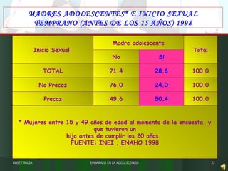 EMBARAZO EN LA ADOLESCENCIA MADRES ADOLESCENTES* E INICIO SEXUAL TEMPRANO (ANTES DE LOS 15 AÑOS) 1998 OBSTETRICIA Inicio Sexual  Madre adolescente Total No Si TOTAL 71.4 28.6 100.0 No Precoz 76.0 24.0 100.0 Precoz 49.6 50.4 100.0 * Mujeres entre 15 y 49 años de edad al momento de la encuesta, y que tuvieron un hijo antes de cumplir los 20 años.  FUENTE: INEI , ENAHO 1998 