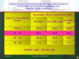 EMBARAZO EN LA ADOLESCENCIA MAYOR INCIDENCIA DE RELACIONES SEXUALES PRECOCES SE DA  EN MUJERES EN SITUACIÓN DE POBREZA, 1998 (Necesidades Básicas Insatisfechas) OBSTETRICIA Edad a la 1era Relación Sexual Necesidades Básicas Insatisfechas (NBI) No Pobre Con 1NBI o más Con 2NBI o más TOTAL 100.0 100.0 100.0 10 - 19 59.3 74.2 84.0 20 - 24 30,4 20,5 14,4 25 - 49 10.3 5.3 1.6 FUENTE: INEI , ENAHO 1998 
