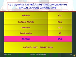 EMBARAZO EN LA ADOLESCENCIA USO ACTUAL DE MÉTODOS ANTICONCEPTIVOS EN LAS ADOLESCENTES, 1998 OBSTETRICIA Métodos (%) Cualquier Método 43,0 Modernos 10.0 Tradicionales 33 No Usan 57.0 FUENTE: INEI , ENAHO 1998 
