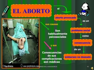 EMBARAZO EN LA ADOLESCENCIA OBSTETRICIA EL ABORTO aborto provocado problema social consecuencia Son habitualmente psicosociales es un como sus causas el de un Consecuencias de sus complicaciones son médicas embarazo no deseado y sus  
