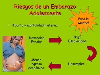 RRiieessggooss ddee uunn EEmmbbaarraazzoo 
AAddoolleesscceennttee 
• Aborto y mortalidad materna 
Deserción 
Escolar 
Baja 
Escolaridad 
Desempleo 
Menor 
ingreso 
económico 
Para la 
Madre! 
 