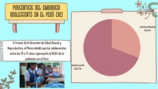 zonarural
22.7%
zonaurbana
10.1%
PORCENTAJE DEL EMBARAZO
ADOLESCENTE EN EL PERÚ 2021
A través de la Dirección de Salud Sexual y
Reproductiva, el Minsa detalló que los adolescentes
entre los 12 a 17 años representa al 10.8% de la
población en el Perú
 