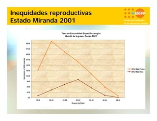 Inequidades reproductivas
Estado Miranda 2001

Fondo de Población
de las Naciones Unidas

Tasa de Fecundidad Específica según
Quintil de Ingreso, Censo 2001

300.0
270.0

Nacimiento x 1000 mujeres

240.0
210.0
180.0

20% Más Pobre

150.0

20% Más Rico

120.0
90.0
60.0
30.0
0.0
15-19

20-24

25-29

30-34
Grupos de Edad

35-39

40-44

45-49

 
