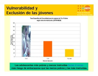 Vulnerabilidad y
Exclusión de las jóvenes

Fondo de Población
de las Naciones Unidas

Tasa Especifica de Fecundidad para la mujeres de 15 a 19 años
según años de instrucción, (EPOFAM,98)
180
160
140

T asa E sp eci fica
(p o r m il m u jeres )

120
100
80
60
40
20
0
0a6

7a9

10 y más

Años de Instrucción

Las adolescentes más pobres y menos instruidas tienen 4 veces
más riesgo de embarazarse que las menos pobres y las más instruidas.

 