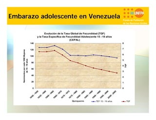 Embarazo adolescente en Venezuela

Fondo de Población
de las Naciones Unidas

Evolución de la Tasa Global de Fecundidad (TGF)
y la Tasa Específica de Fecundidad Adolescente 15 - 19 años
(CEPAL)
8

120

7
6

100

5
80
4

TGF

Nacimientos por cada 1000 Mujeres
de 15 - 19 años

140

60
3
40

2

20

1

0

0

50
19

55
19
-

55
19

60
19
-

60
19

65
19
-

65
19

70
19
-

70
19

75
19
-

75
19

80
19
-

80
19

85
19
-

Quinquenio

85
19

90
19
-

90
19

95
19
-

95
19

00
20
-

00
20

TEF 15 - 19 años

05
20
-

TGF

 