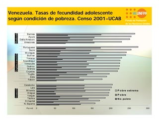 Venezuela. Tasas de fecundidad adolescente
según condición de pobreza. Censo 2001-UCAB

Fondo de Población
de las Naciones Unidas

Barinas
Apure
Delt a Amacuro
Amazonas
Portuguesa
Sucre
M onagas
Bolí var
Yaracuy
Anzoátegui
Venezuela
Guárico
M érida
Cojedes
Trujillo
Zulia
Falcón
Carabobo
Lara
M iranda
Aragua
Vargas
Táchira
D.Capit al
N. Esparta
Por mil

P o bre e xt re m a
P o bre
N o po bre

0

50

100

150

200

250

300

 
