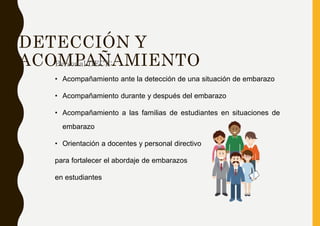 DETECCIÓN Y
ACOMPAÑAMIENTO
Personal DECE:
• Acompañamiento ante la detección de una situación de embarazo
• Acompañamiento durante y después del embarazo
• Acompañamiento a las familias de estudiantes en situaciones de
embarazo
• Orientación a docentes y personal directivo
para fortalecer el abordaje de embarazos
en estudiantes
 