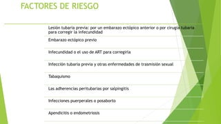 FACTORES DE RIESGO
Lesión tubaria previa: por un embarazo ectópico anterior o por cirugía tubaria
para corregir la infecundidad
Embarazo ectópico previo
Infecundidad o el uso de ART para corregirla
Infección tubaria previa y otras enfermedades de trasmisión sexual
Tabaquismo
Las adherencias peritubarias por salpingitis
Infecciones puerperales o posaborto
Apendicitis o endometriosis
 