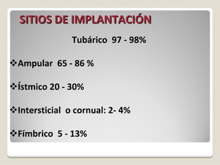 SITIOS DE IMPLANTACI
SITIOS DE IMPLANTACIÓ
ÓN
N
Tubárico 97 ‐ 98%
Ampular 65 ‐ 86 %
Ístmico 20 ‐ 30%
Intersticial o cornual: 2‐ 4%
Fímbrico 5 ‐ 13%
 