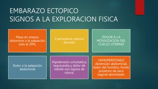 EMBARAZO ECTOPICO
SIGNOS A LA EXPLORACION FISICA
Masa en anexos
dolorosos a la palpación
solo el 20%,
Crecimiento uterino
discreto
DOLOR A LA
MOVILIZACION DEL
CUELLO UTERINO
Dolor a la palpación
abdominal
Hipotensión ortostatica,
taquicardia y dolor de
rebote son signos de
rotura.
HEMOPERITONEO
distensión abdominal,
dolor del hombro, fondo
posterior de saco
vaginal abombado.
 
