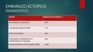 EMBARAZO ECTOPICO
DIAGNOSTICO
DATOS RIESGO DE ECTOPICO %
NO MASAS NO LIQUIDOS 20%
CUALQUIER LIQUIDO LIBRE 71%
MASA ECOGENICA 85%
CANTIDADES ABUNDANTES O
MODERADAS DE LIQUIDOS
95%
MASA ECOGENICA CON LIQUIDO LIBRE 100%
 