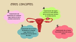 OTROS CONCEPTOS:
Implantación del
blastocisto en cualquier
lugar distinto al de la
cavidad endometrial
Implantación de un huevo
fertilizado en cualquier
lugar distinto a la
localización normal dentro
del útero
Implantación de un huevo
fecundado fuera del cuerpo
uterino
2
3
Implantación del cigoto
ocurre en un sitio distinto
de la mucosa que recubre
la cavidad uterina
4
5
 