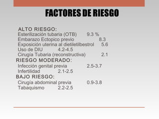 ALTO RIESGO:
Esterilización tubaria (OTB) 9.3 %
Embarazo Ectopico previo 8.3
Exposición uterina al dietiletilbestrol 5.6
U...