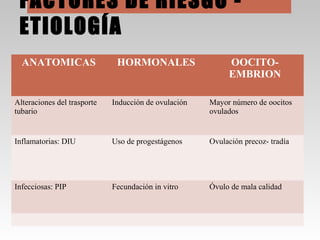 FACTORES DE RIESGO -
ETIOLOGÍA
ANATOMICAS HORMONALES OOCITO-
EMBRION
Alteraciones del trasporte
tubario
Inducción de ovula...