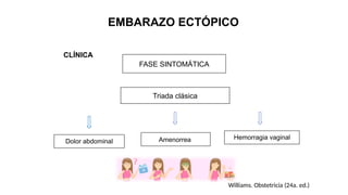FASE SINTOMÁTICA
Triada clásica
Dolor abdominal Amenorrea Hemorragia vaginal
CLÍNICA
EMBARAZO ECTÓPICO
Williams. Obstetricia (24a. ed.)
 