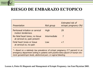 EMBARAZO
 ECTÓPICO




            RIESGO DE EMBARAZO ECTOPICO




     Lozeau A, Potter B. Diagnosis and Management of Ec...