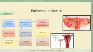 Embarazo tubárico
Cunningham Gary F, Obstetricia Williams. 24ª Edición
Riesgos
Anormalidad
anatómicas
subyacentes
Qx por embarazo
ectópico previo
Fecundidad o
esterilización,
riesgo ↑
ETS u otra
infección tubárica
Salpingitis→ 9%
Salpingitis ístmica
nudosa
Anomálias
congénitas→
exposición
dietilestilbestrol
Tabaquismo
Falla de
anticonceptivos
 