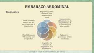 EMBARAZO ABDOMINAL
Diagnóstico
Cunningham Gary F, Obstetricia Williams. 24ª Edición
Es posible que los
síntomas sean
inexistentes o
vagos.
Concentración
sérica materna de
fetoproteína α 
es probable que
esté elevada.
Palpación 
posiciones fetales
anormales.
Ecografía  a
menudo el
diagnóstico pasa
inadvertido.
Oligohidramnios
 frecuente pero
inespecífico.
Puede usarse la
imagen por MR
para confirmar el
diagnóstico.
 