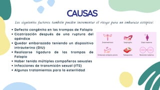 Los siguientes factores también pueden incrementar el riesgo para un embarazo ectópico:
CAUSAS
Defecto congénito en las trompas de Falopio
Cicatrización después de una ruptura del
apéndice
Quedar embarazada teniendo un dispositivo
intrauterino (DIU)
Realizarse ligadura de las trompas de
Falopio
Haber tenido múltiples compañeros sexuales
Infecciones de transmisión sexual (ITS)
Algunos tratamientos para la esterilidad
 