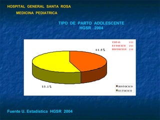 HOSPITAL  GENERAL  SANTA  ROSA MEDICINA  PEDIATRICA Fuente U. Estadística  HGSR  2004 TIPO  DE  PARTO  ADOLESCENTE HGSR  2004 