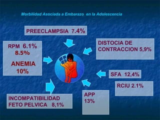 PREECLAMPSIA  7 .4% RCIU 2.1% SFA  12,4% DISTOCIA DE CONTRACCION 5,9% INCOMPATIBILIDAD FETO PELVICA  8,1% RPM  6.1%  8.5% ANEMIA 10% APP  13% Morbilidad Asociada a Embarazo  en la Adolescencia 