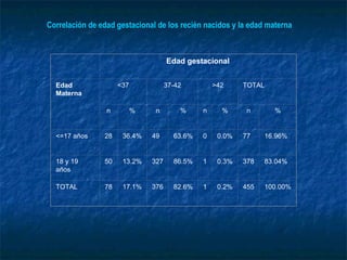 Correlación de edad gestacional de los recién nacidos y la edad materna     Edad gestacional Edad Materna <37 37-42 >42 TOTAL n % n % n % n % <=17 años 28 36.4% 49 63.6% 0 0.0% 77 16.96% 18 y 19 años 50 13.2% 327 86.5% 1 0.3% 378 83.04% TOTAL 78 17.1% 376 82.6% 1 0.2% 455 100.00% 