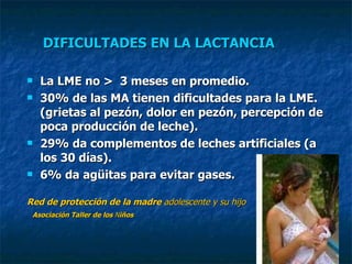 DIFICULTADES EN LA LACTANCIA La LME no >  3 meses en promedio. 30% de las MA tienen dificultades para la LME. (grietas al pezón, dolor en pezón, percepción de poca producción de leche). 29% da complementos de leches artificiales (a los 30 días). 6% da agüitas para evitar gases. Red de protección de la madre  adolescente y  su hijo A sociación Taller de los  N iños 