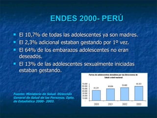 ENDES 2000- PERÚ El 10,7% de todas las adolescentes ya son madres. El 2,3% adicional estaban gestando por 1º vez. El 64% de los embarazos adolescentes no eran deseados. El 13% de las adolescentes sexualmente iniciadas estaban gestando. Fuente: Ministerio de Salud. Dirección General de Salud de las Personas. Dpto. de Estadística 2000- 2003.   