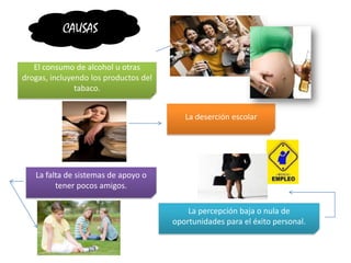 CAUSASEl consumo de alcohol u otras drogas, incluyendo los productos del tabaco.La deserción escolarLa falta de sistemas de apoyo o tener pocos amigos.La percepción baja o nula de oportunidades para el éxito personal.