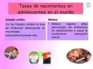 Tasas de nacimientos en
adolescentes en el mundo
Estados unidos
En los Estados Unidos la tasa
de embarazo adolescente se
encontraba
extraordinariamente alta.
México
• México registra altos
porcentajes de embarazos
en adolescentes a causa la
insuficiente educación
sexual
 