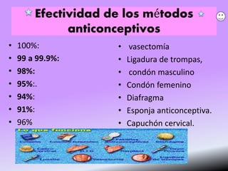 Efectividad de los métodos
anticonceptivos
• 100%:
• 99 a 99.9%:
• 98%:
• 95%:.
• 94%:
• 91%:
• 96%
• vasectomía
• Ligadura de trompas,
• condón masculino
• Condón femenino
• Diafragma
• Esponja anticonceptiva.
• Capuchón cervical.
 