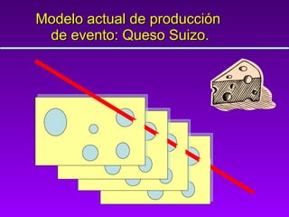 Modelo actual de producción  de evento: Queso Suizo. 
