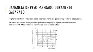 GANANCIA DE PESO ESPERADO DURANTE EL
EMBARAZO
Vigilar durante el embarazo para alcanzar metas de ganancia ponderal adecuadas.
PROHIBIDO: dietas para prevenir ganancia de peso o lograr pérdida durante
embarazo  Afectación del crecimiento y desarrollo fetal.
 